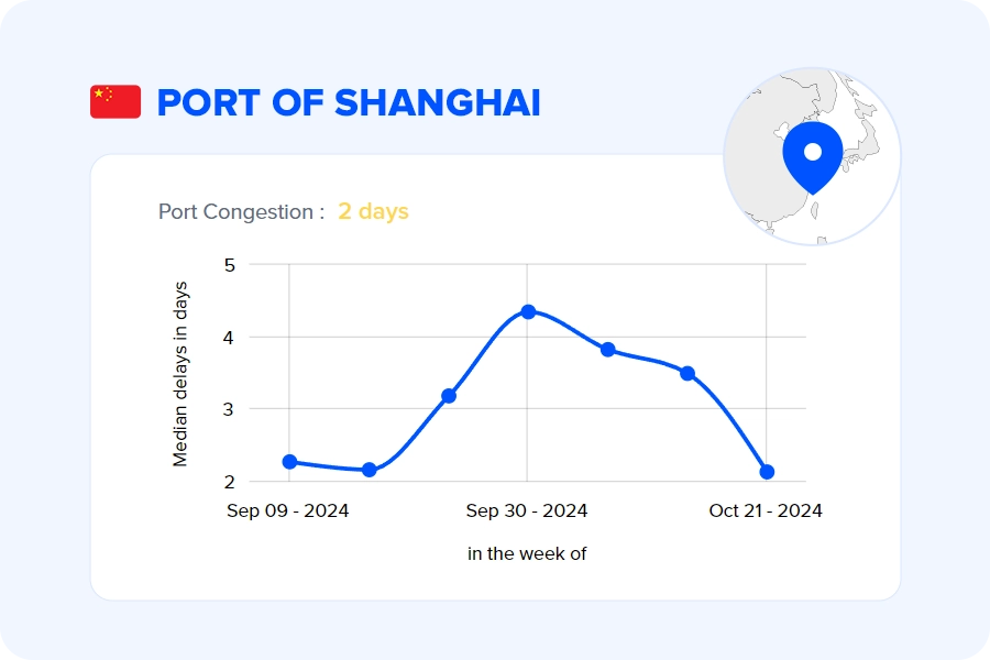 Port of Shanghai