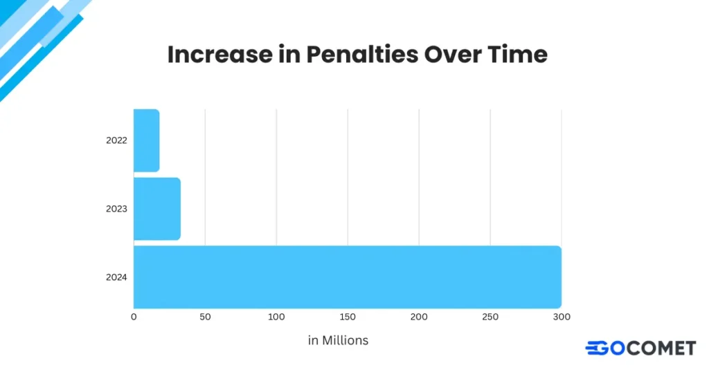 A chart showing increase in penalties over time.