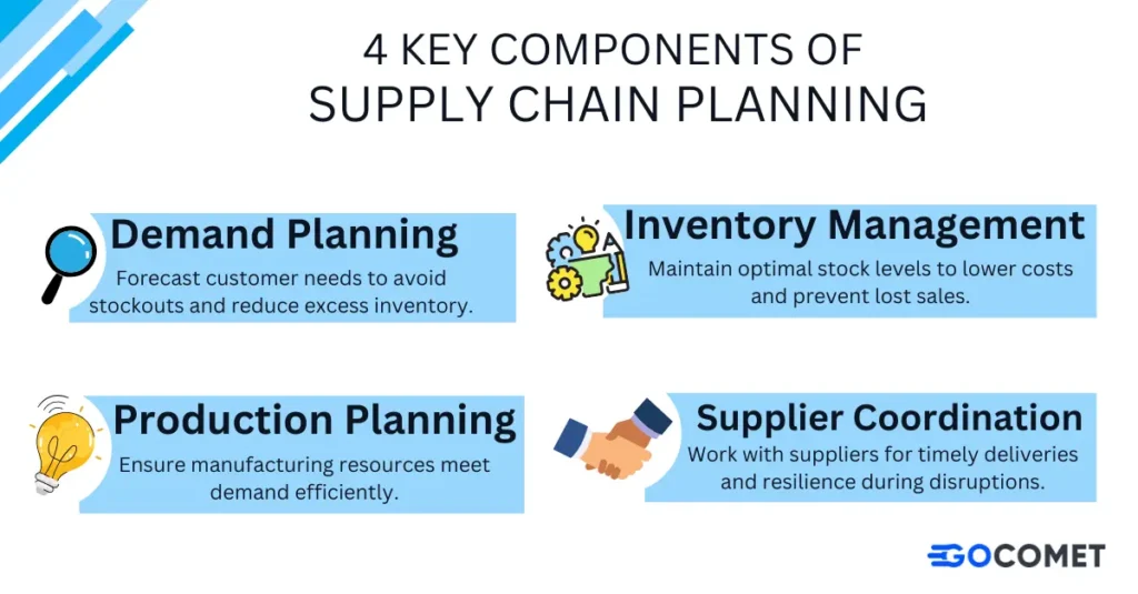 Four key components of supply chain planning; 1. Demand planning, 2. inventory management, 3. production planning, 4. supplier coordination.