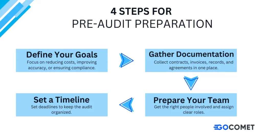 Infographic showcasing four steps of pre-audit preparation.
1. Define your goals
2. Gather Documentation
3. Set a timeline
4. Prepare your team