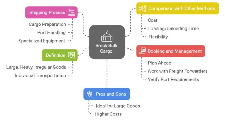 Break Bulk Cargo Meaning, Process, and Benefits