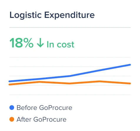 Reduce Freight procurement cost by 18% *